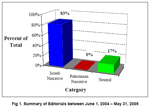 Media Study of Oregonian Editorial Coverage